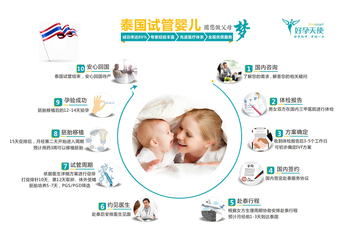 国外供卵试管婴儿的大概费用